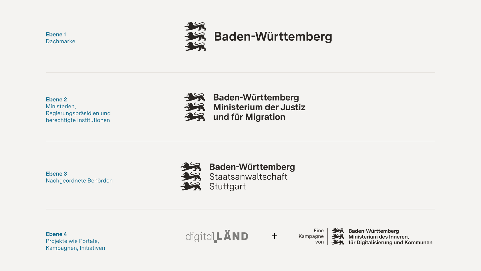 Drei hierarchische Ebenen. Die erste Ebene ist die Dachmarke und zeigt das Standard Logo mit Wortmarke Baden-Württemberg, alles bold. Die zweite Ebene ist für Ministerien, Regierungspräsidien und den Rechnungshof. Sie zeigt das Standard Logo, die Wortmarke und zusätzlich den Namen der Institution, alles bold. Ebene drei ist für nachgeordnete Behörden. Sie zeigt das Standard Logo, die Wortmarke in Bold sowie den Namen der Institution in Regular.